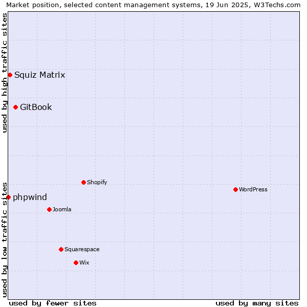 Market position of GitBook vs. Squiz Matrix vs. phpwind