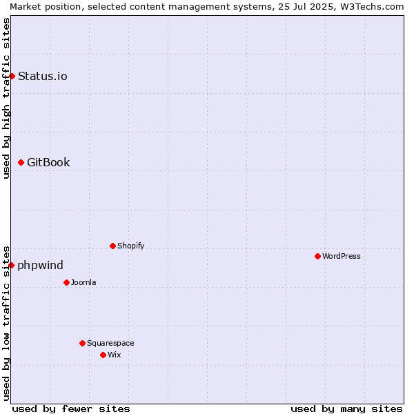 Market position of GitBook vs. Status.io vs. phpwind