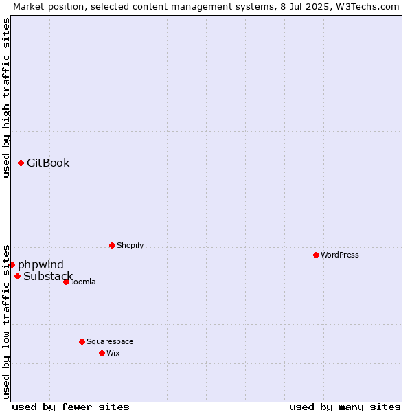 Market position of GitBook vs. Substack vs. phpwind