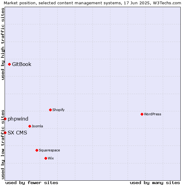 Market position of GitBook vs. phpwind vs. SX CMS