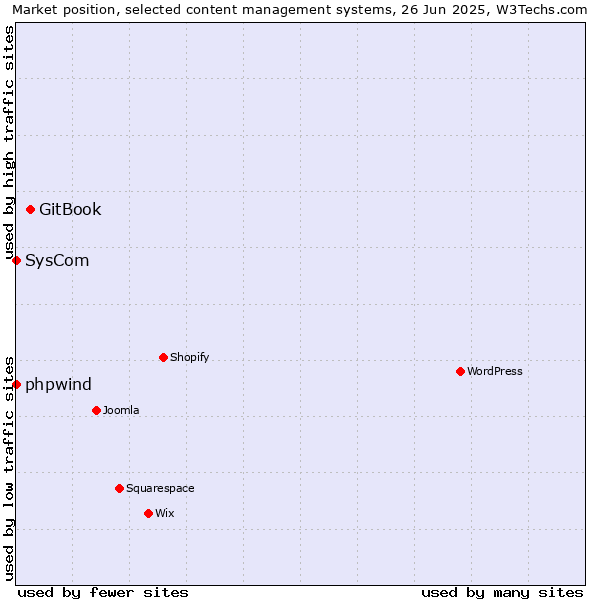 Market position of GitBook vs. phpwind vs. SysCom