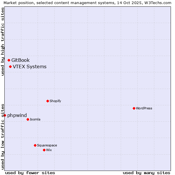 Market position of VTEX Systems vs. GitBook vs. phpwind