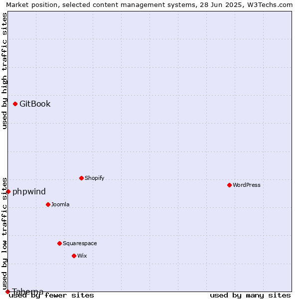 Market position of GitBook vs. phpwind vs. Taberna