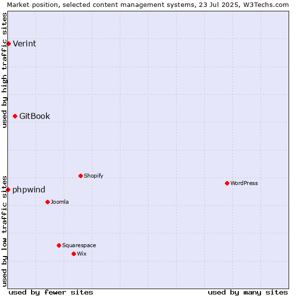 Market position of GitBook vs. Verint vs. phpwind