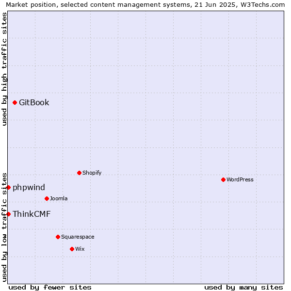 Market position of GitBook vs. ThinkCMF vs. phpwind