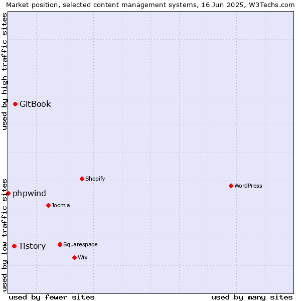 Market position of GitBook vs. Tistory vs. phpwind