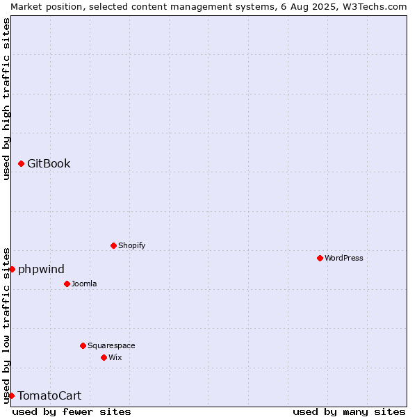 Market position of GitBook vs. phpwind vs. TomatoCart