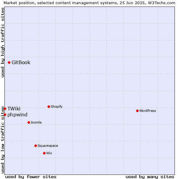 Market position of GitBook vs. phpwind vs. TWiki