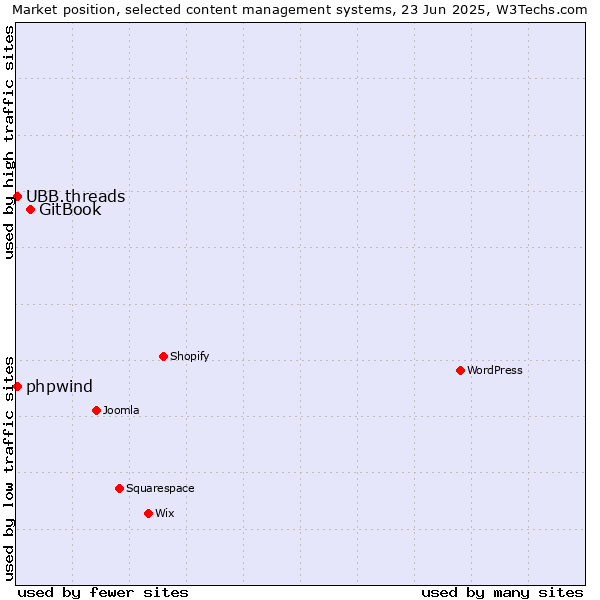 Market position of GitBook vs. UBB.threads vs. phpwind