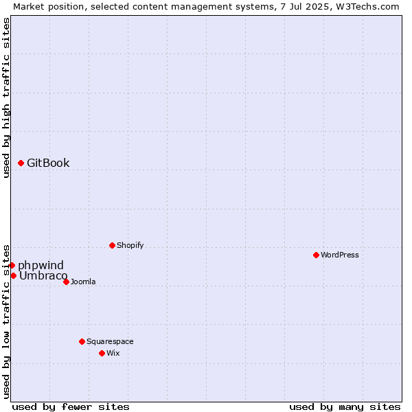 Market position of GitBook vs. Umbraco vs. phpwind