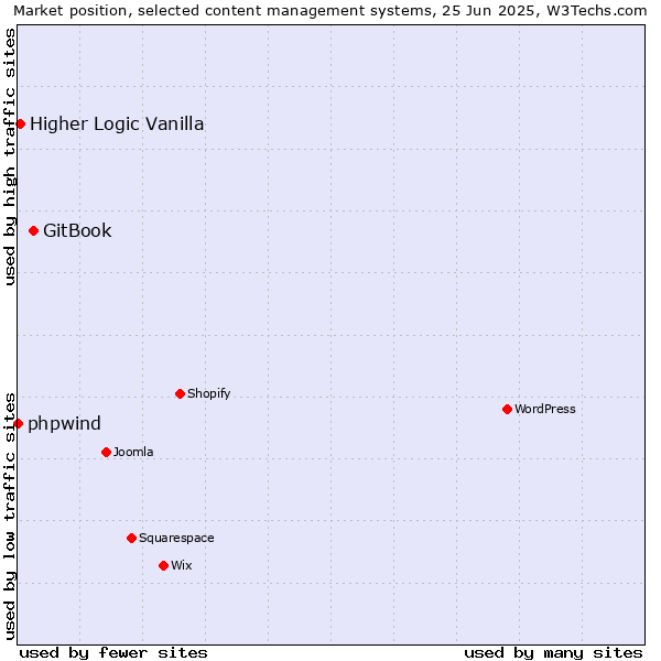Market position of GitBook vs. Higher Logic Vanilla vs. phpwind