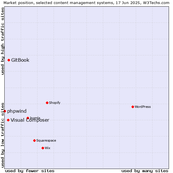 Market position of GitBook vs. Visual Composer vs. phpwind
