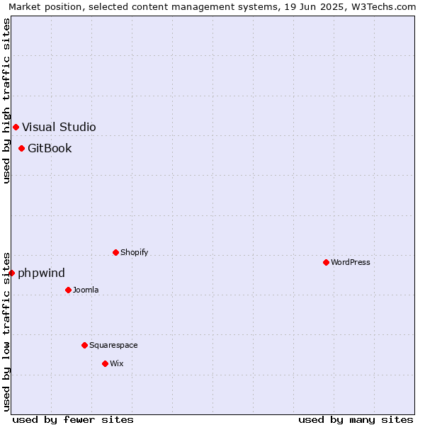 Market position of GitBook vs. Visual Studio vs. phpwind