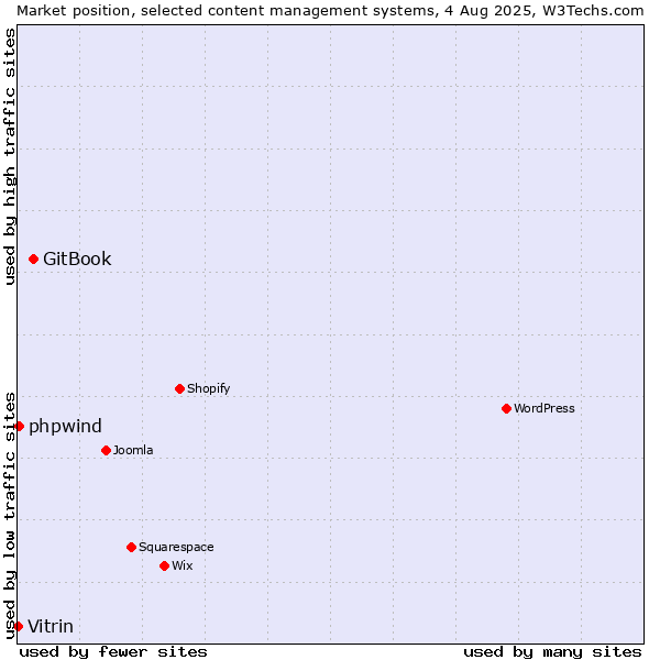 Market position of GitBook vs. phpwind vs. Vitrin