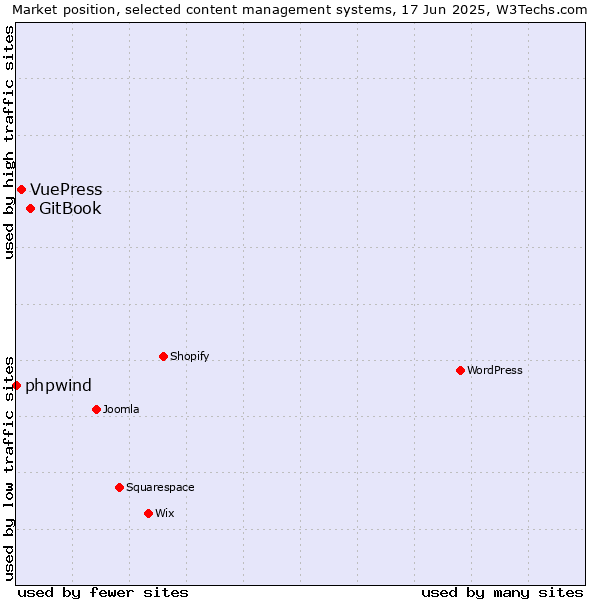 Market position of GitBook vs. VuePress vs. phpwind