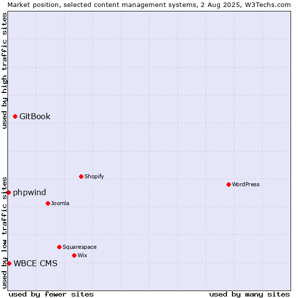 Market position of GitBook vs. WBCE CMS vs. phpwind