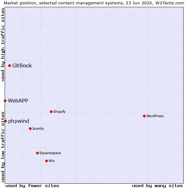 Market position of GitBook vs. phpwind vs. WebAPP