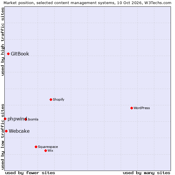 Market position of GitBook vs. Webcake vs. phpwind