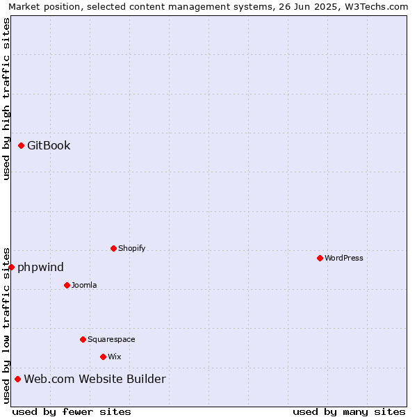 Market position of GitBook vs. Web.com Website Builder vs. phpwind