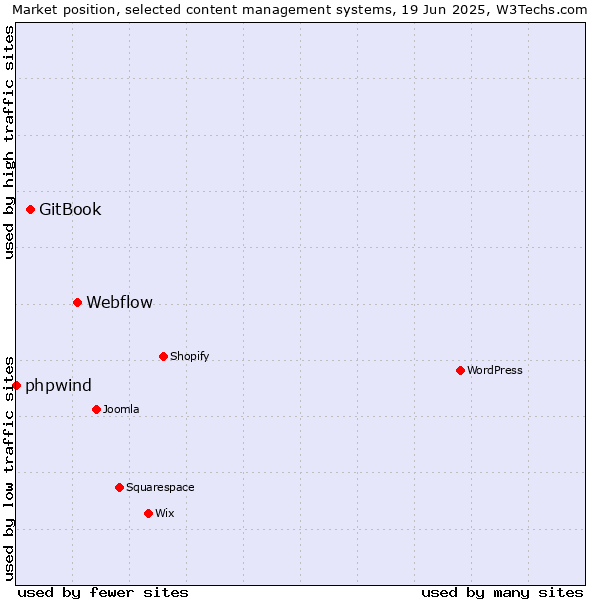 Market position of Webflow vs. GitBook vs. phpwind