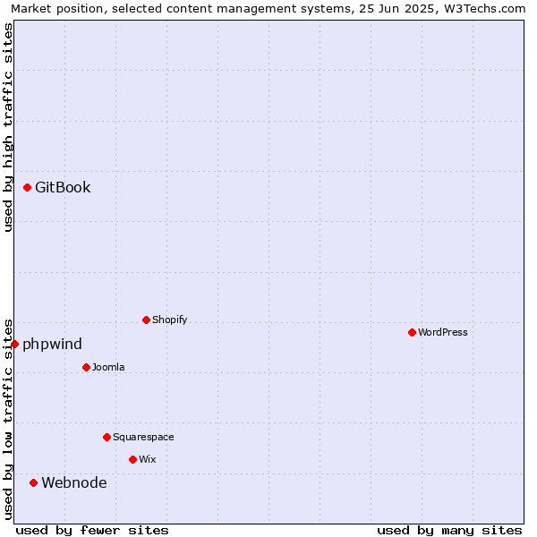 Market position of Webnode vs. GitBook vs. phpwind