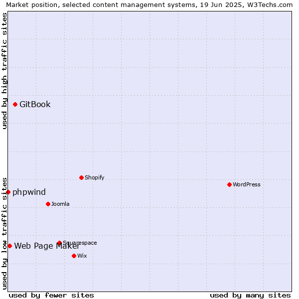 Market position of GitBook vs. Web Page Maker vs. phpwind
