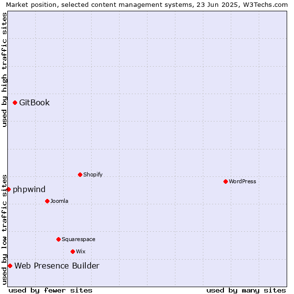 Market position of GitBook vs. Web Presence Builder vs. phpwind
