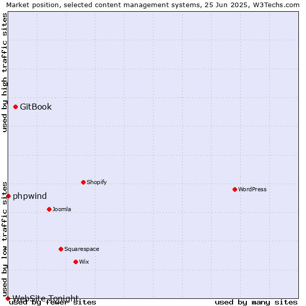 Market position of GitBook vs. phpwind vs. WebSite Tonight