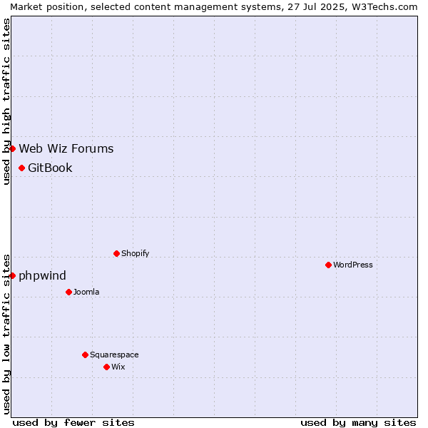 Market position of GitBook vs. Web Wiz Forums vs. phpwind