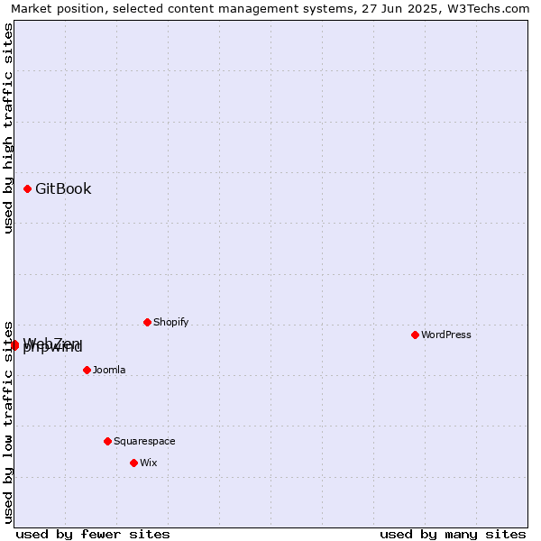 Market position of GitBook vs. phpwind vs. WebZen