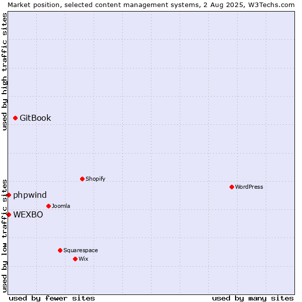 Market position of GitBook vs. WEXBO vs. phpwind