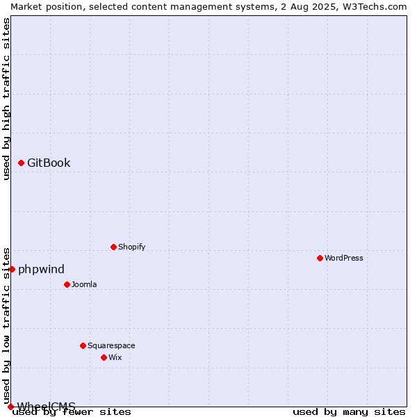 Market position of GitBook vs. phpwind vs. WheelCMS