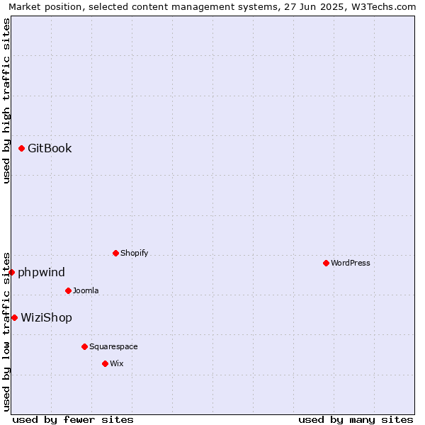 Market position of GitBook vs. WiziShop vs. phpwind