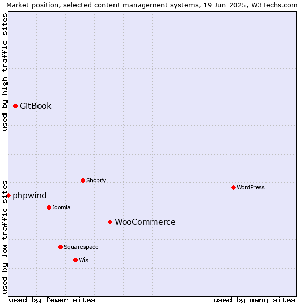 Market position of WooCommerce vs. GitBook vs. phpwind
