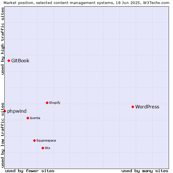 Market position of WordPress vs. GitBook vs. phpwind