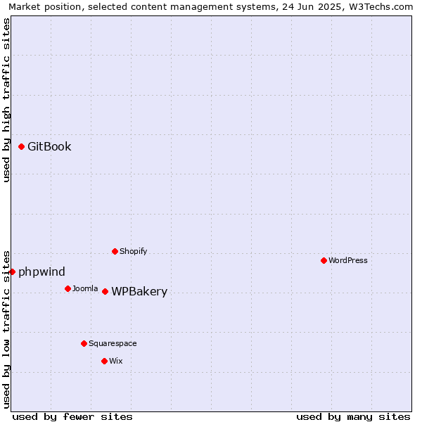 Market position of WPBakery vs. GitBook vs. phpwind