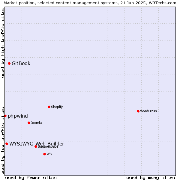 Market position of GitBook vs. WYSIWYG Web Builder vs. phpwind