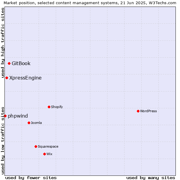 Market position of GitBook vs. XpressEngine vs. phpwind