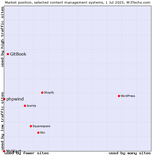 Market position of GitBook vs. phpwind vs. Yo!Kart