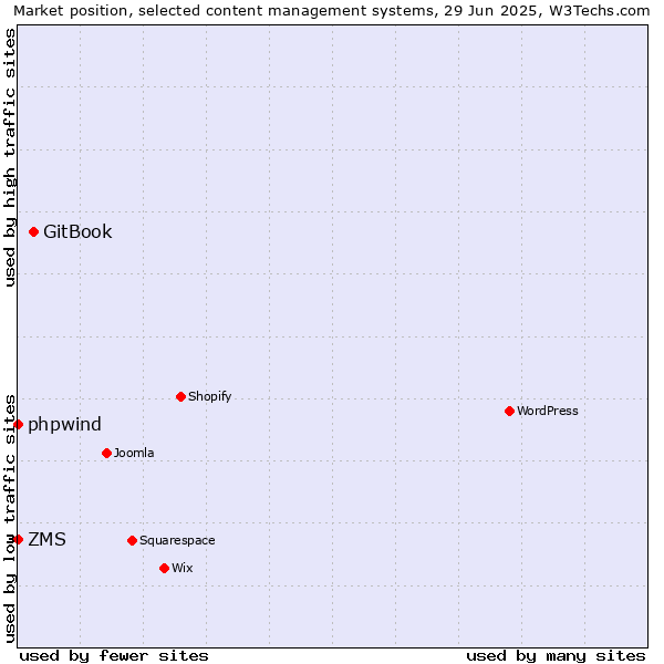 Market position of GitBook vs. phpwind vs. ZMS