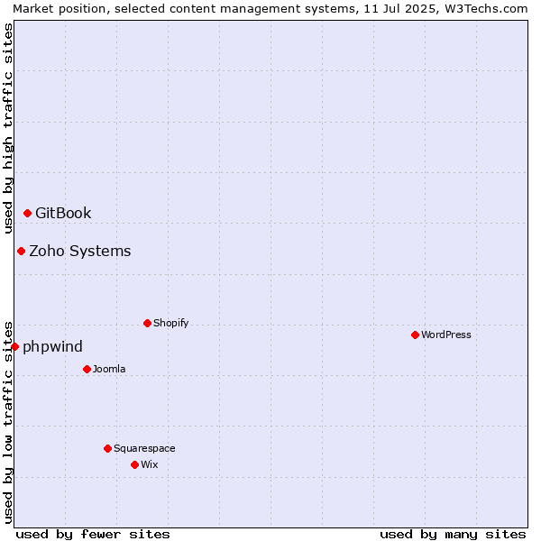 Market position of GitBook vs. Zoho Systems vs. phpwind
