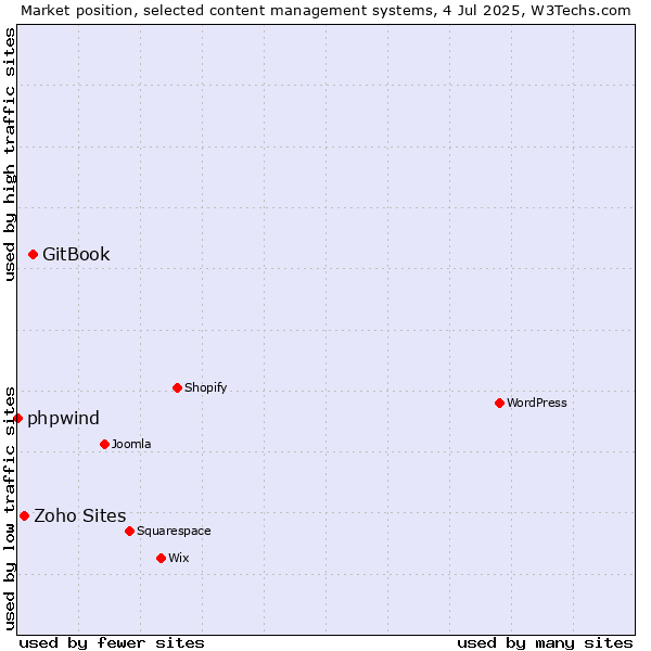 Market position of GitBook vs. Zoho Sites vs. phpwind