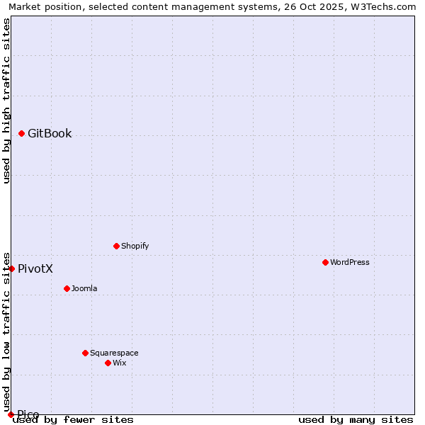 Market position of GitBook vs. PivotX vs. Pico
