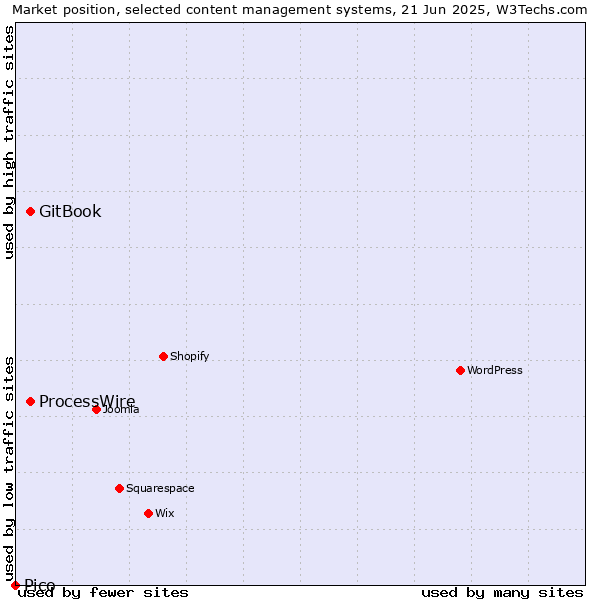 Market position of GitBook vs. ProcessWire vs. Pico
