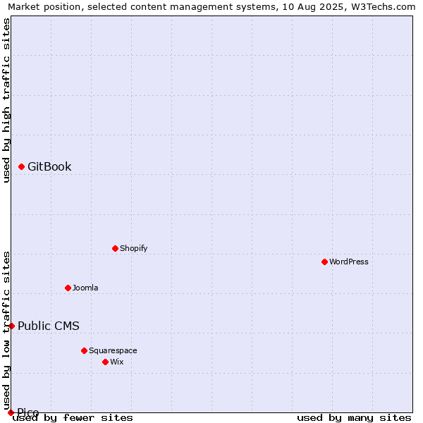 Market position of GitBook vs. Public CMS vs. Pico