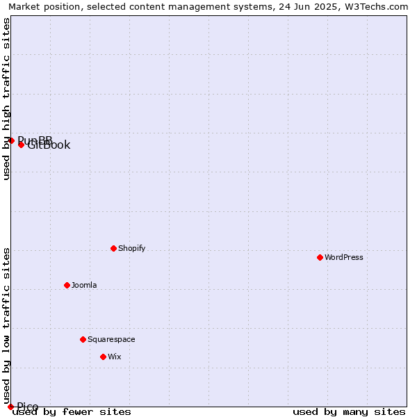 Market position of GitBook vs. PunBB vs. Pico