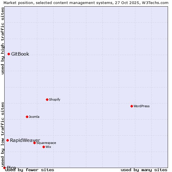 Market position of GitBook vs. RapidWeaver vs. Pico