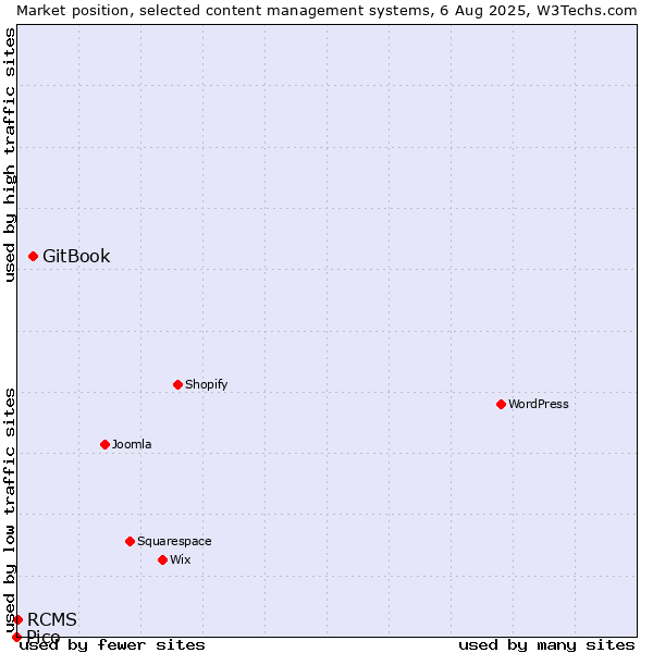 Market position of GitBook vs. RCMS vs. Pico
