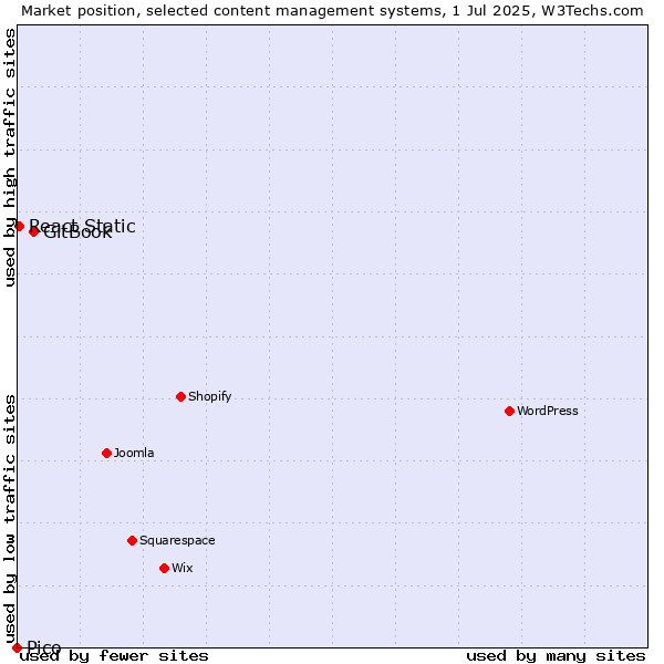 Market position of GitBook vs. React Static vs. Pico