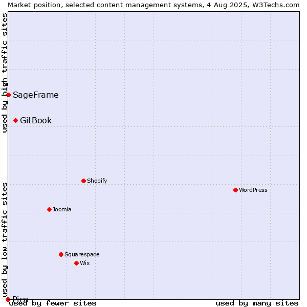 Market position of GitBook vs. SageFrame vs. Pico